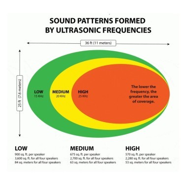 Ultrason X - Bird-X - Dissuasore Ultrasuoni - BirdGard Iberia Italia